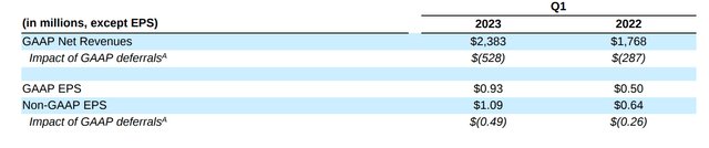 ATVI Q1 2023 reporting