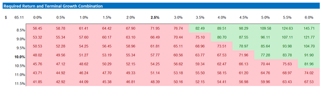 ATVI valuation - sensitivity table