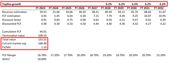 DHR DCF analysis