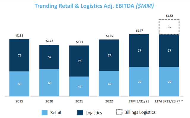 Trending Retail & Logistics Adj. EBITDA