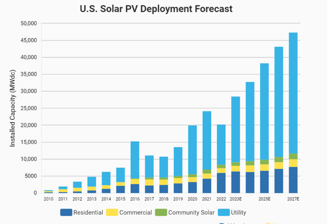 US Solar PV Deployment Forecast