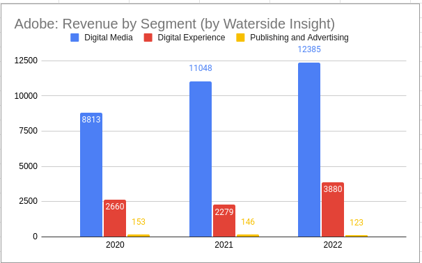 Adobe: Revenue by Segment