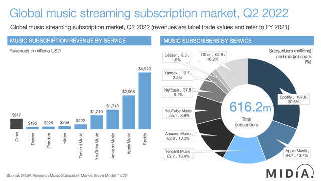 Global music streaming market