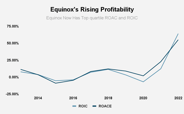 Source: Equinor ASA Filings and Author Calculations