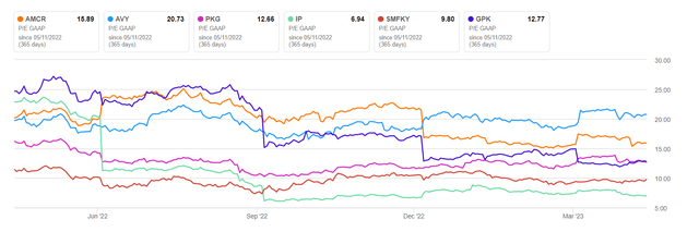 Amcor P/E Compared to Peers