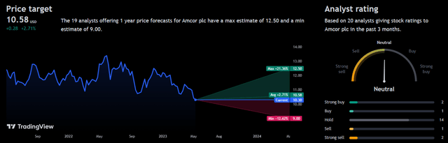 Analyst consensus