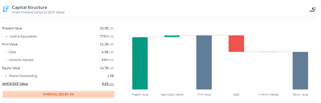 Capital Structure