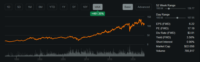 Share performance