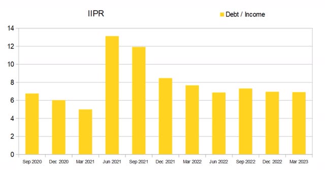 iipr debt income