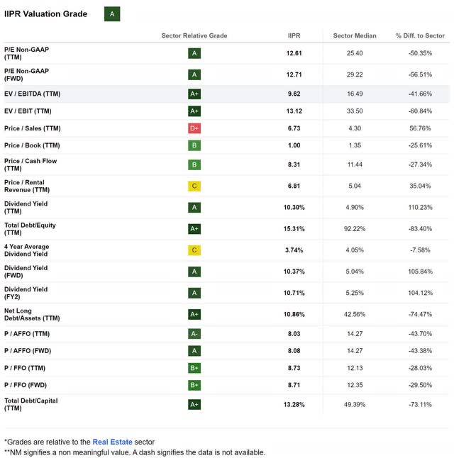 iipr valu valuation