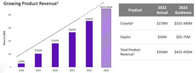 Revenue Chart