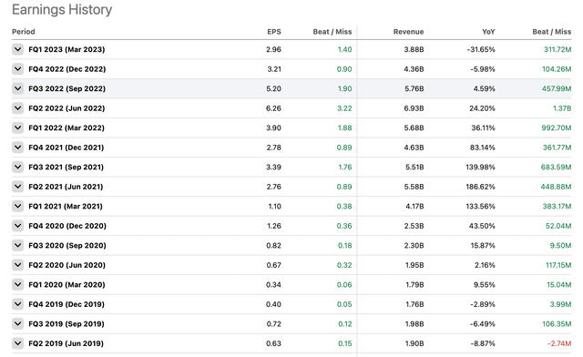 BLDR's quarterly earning beat data