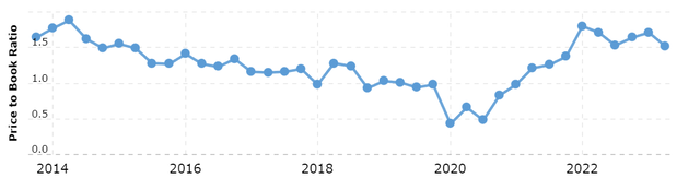 The history of the P/B ratio