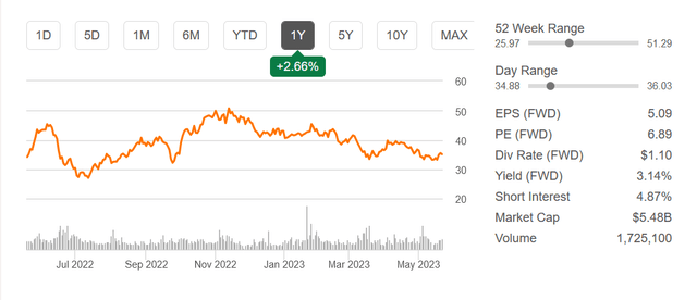 The stock price the last 12 months