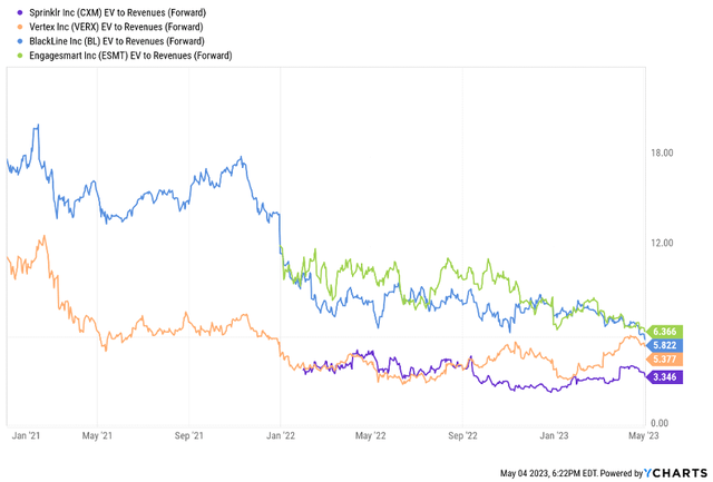 CXM Valuation Multiple vs. Peers