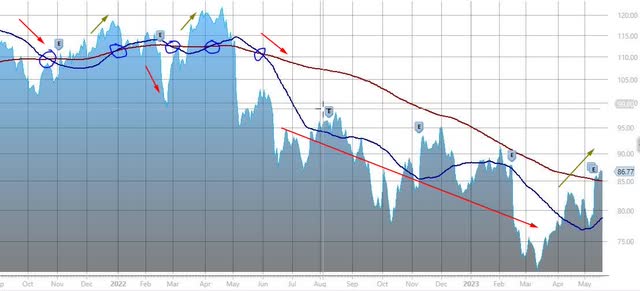 Price Chart - Akamai Technologies