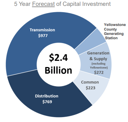 NWE Capital Plan 2023-2027