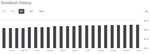 NWE Dividend History