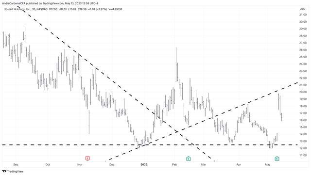 Upstart stock chart