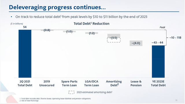 AAL deleveraging