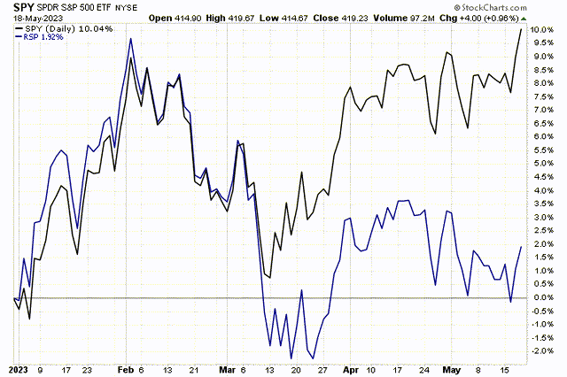 SPY vs RSP