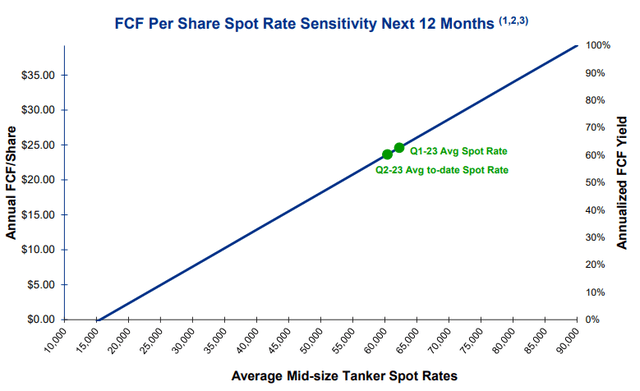 FCF Yield TNK