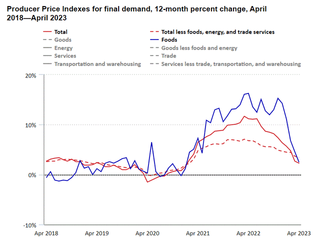 US producer prices