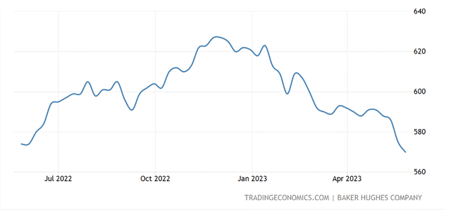 US oil rig count baker hughes data