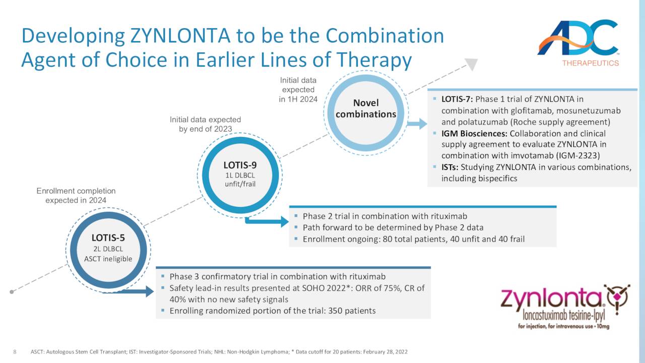 Developing ZYNLONTA to be the Combination