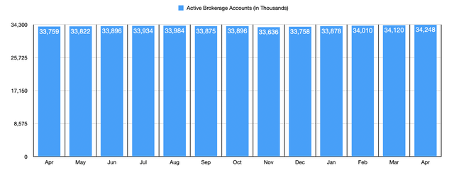 Financials