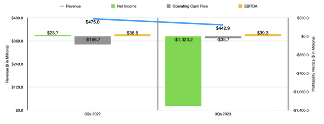 Financials