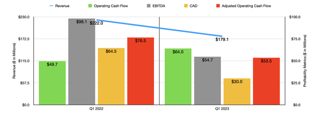 Financials