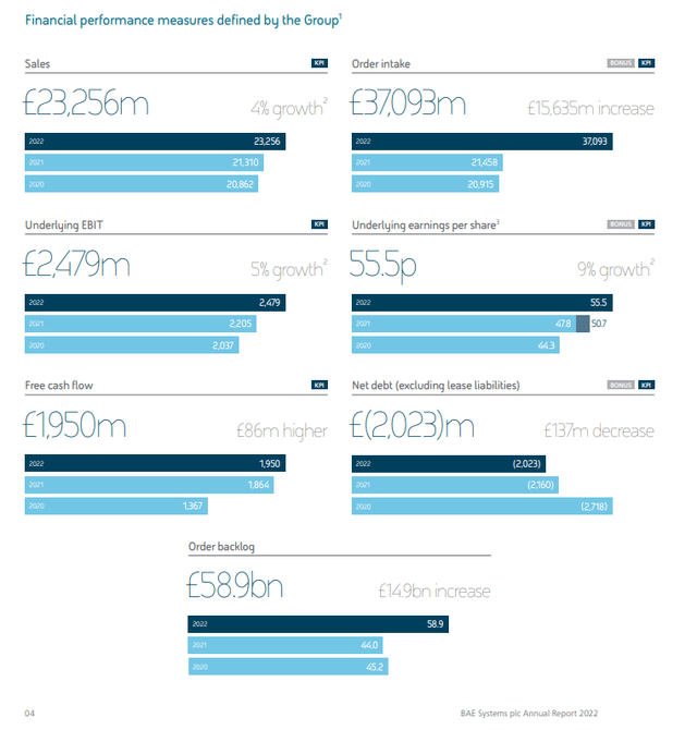 This image shows the BAE Systems key metrics for 2022.