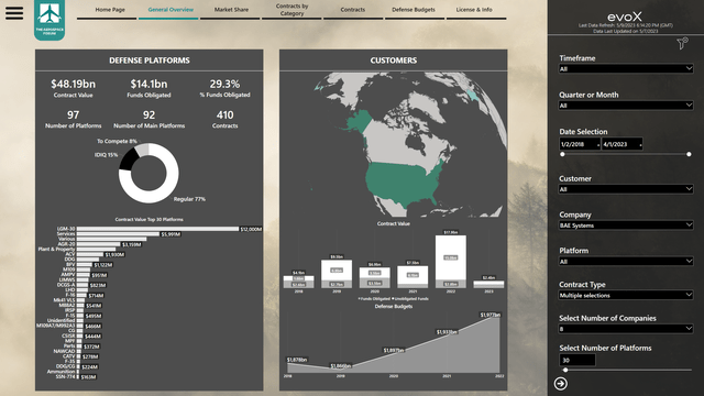 This graphic shows Defense contracts for BAE Systems provided by evoX Data Analytics for The Aerospace Forum.