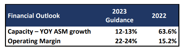 Copa Airlines 2023 guidance