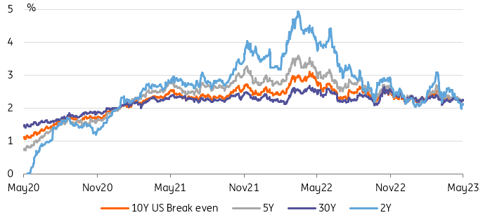 US 30-year, 10-year, 5-year, and 2-year inflation breakeven rates