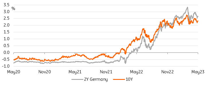 Germany 2-year yields, US 10-year Treasury yields