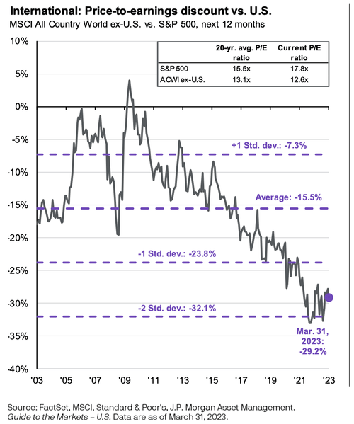 chart: The most recent to catch my eye was the continued persistent discount of international equities to their U.S. counterparts.