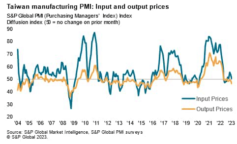 Taiwan Manufacturing PMI