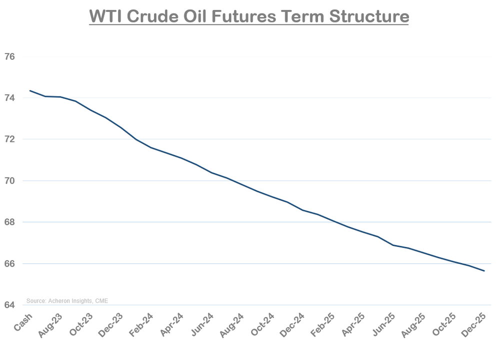 WTI crude oil futures term structure