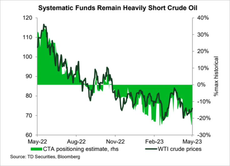 systematic funds remain heavily short crude