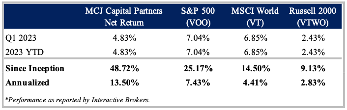 Table: MCJ Capital Partners Performance