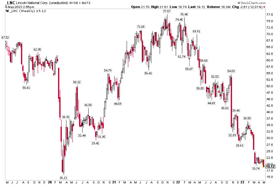 LNC 5-Year Price History: Shares Down 75% From the 2021 High