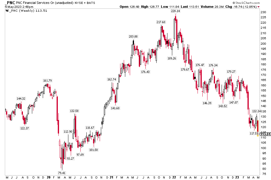 PNC 5-Year Price History: Gives Back Nearly All Its Gains Since March 2020