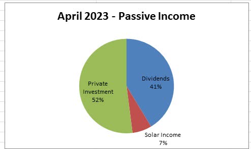 April 2023 Piechart