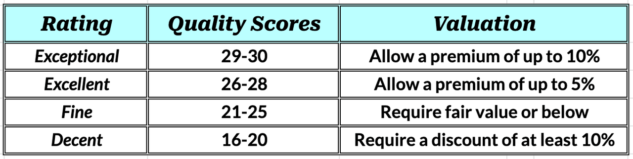 Table showing how quality affects my Buy Below prices