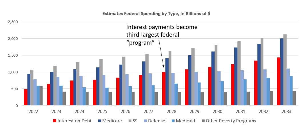 Estimated federal spending by type, in billions of US dollars