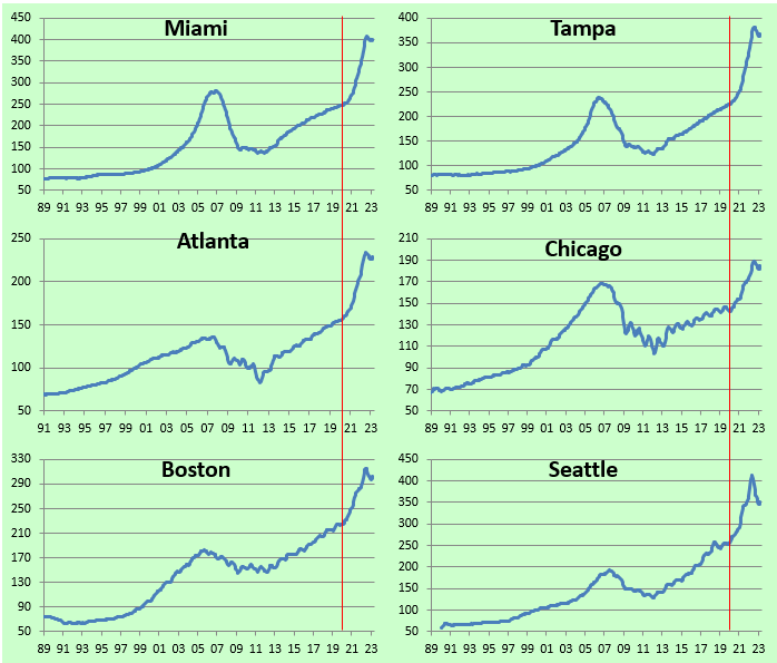 home price levels across all 20 cities tracked by Case Shiller