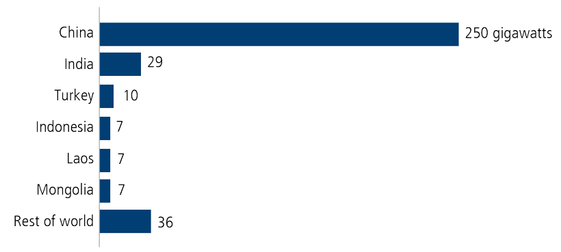 Planned coal capacity