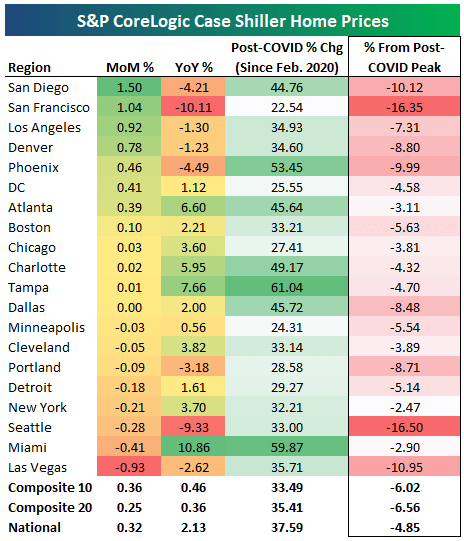 Case Shiller home prices